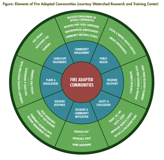 California’s Wildfire and Forest Resilience Action Plan Adaptation